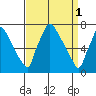 Newbold tide chart for Saturday, April 1, 2023