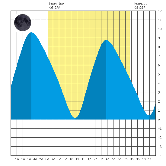 Newbold tide chart for Thursday, April 20, 2023