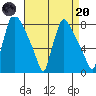 Newbold tide chart for Thursday, April 20, 2023