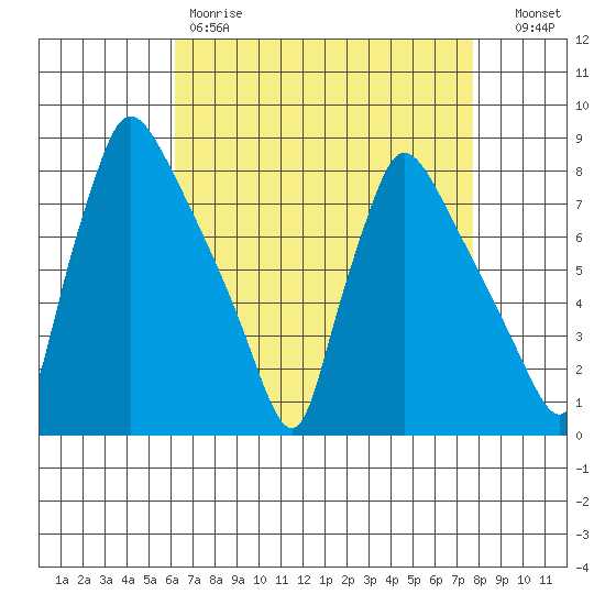 Newbold tide chart for Friday, April 21, 2023