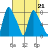Newbold tide chart for Friday, April 21, 2023