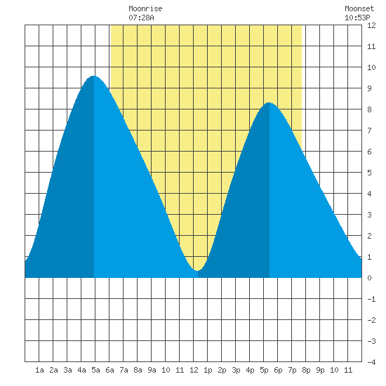 Newbold tide chart for Saturday, April 22, 2023