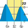 Newbold tide chart for Saturday, April 22, 2023