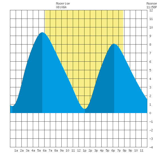 Newbold tide chart for Sunday, April 23, 2023