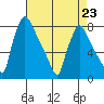 Newbold tide chart for Sunday, April 23, 2023