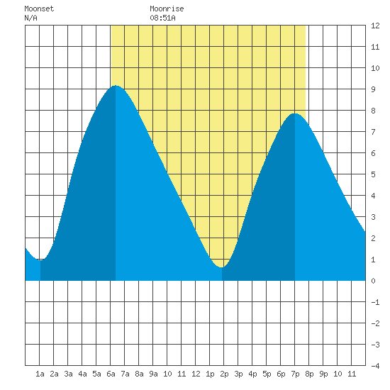Newbold tide chart for Monday, April 24, 2023