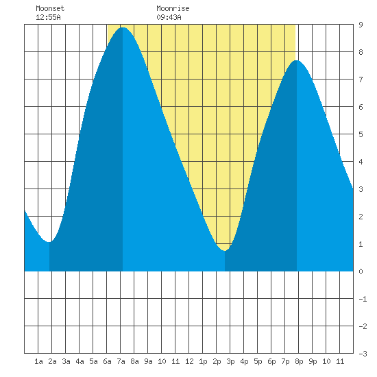 Newbold tide chart for Tuesday, April 25, 2023