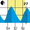 Newbold tide chart for Thursday, April 27, 2023