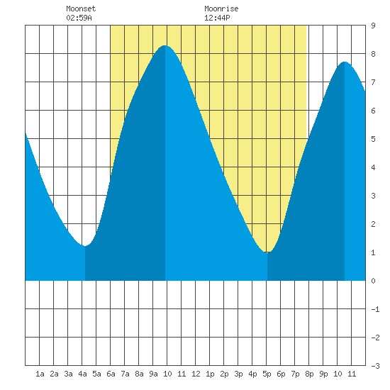 Newbold tide chart for Friday, April 28, 2023