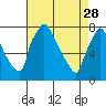 Newbold tide chart for Friday, April 28, 2023