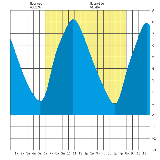 Newbold tide chart for Saturday, April 29, 2023