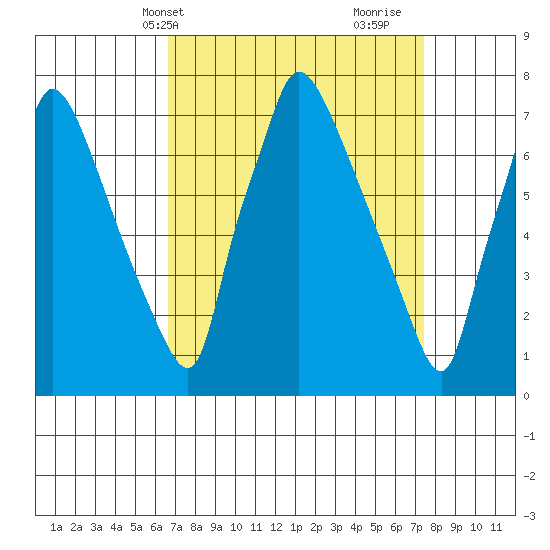 Newbold tide chart for Sunday, April 2, 2023