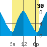 Newbold tide chart for Sunday, April 30, 2023