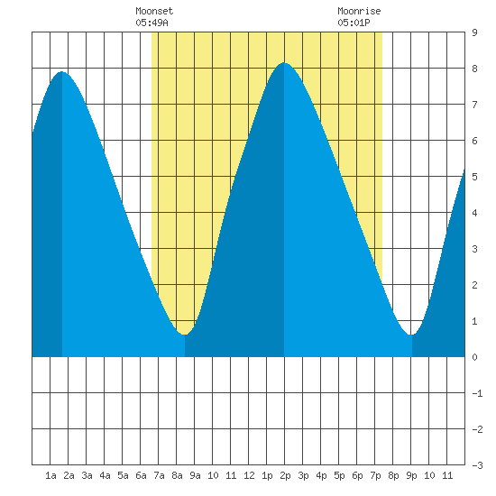 Newbold tide chart for Monday, April 3, 2023
