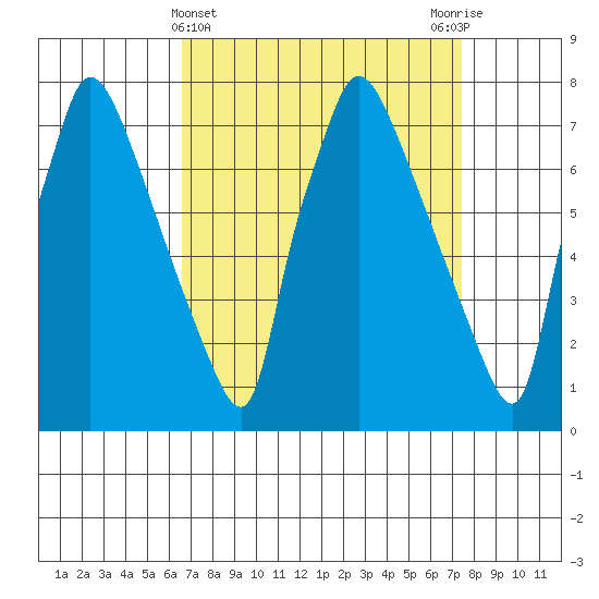 Newbold tide chart for Tuesday, April 4, 2023