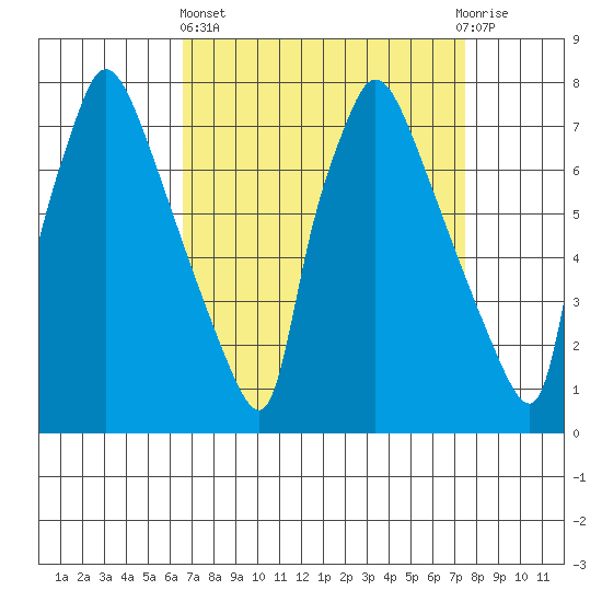 Newbold tide chart for Wednesday, April 5, 2023