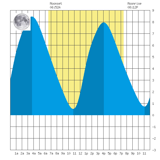 Newbold tide chart for Thursday, April 6, 2023