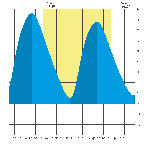 Newbold tide chart for Friday, April 7, 2023