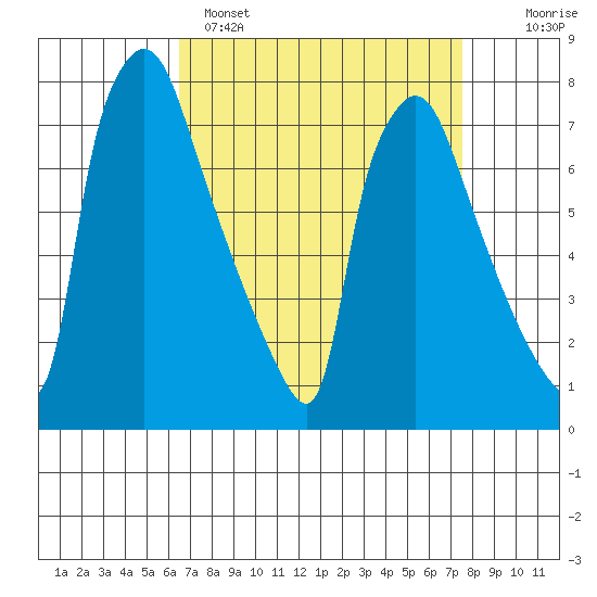 Newbold tide chart for Saturday, April 8, 2023