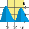 Newbold tide chart for Saturday, April 8, 2023