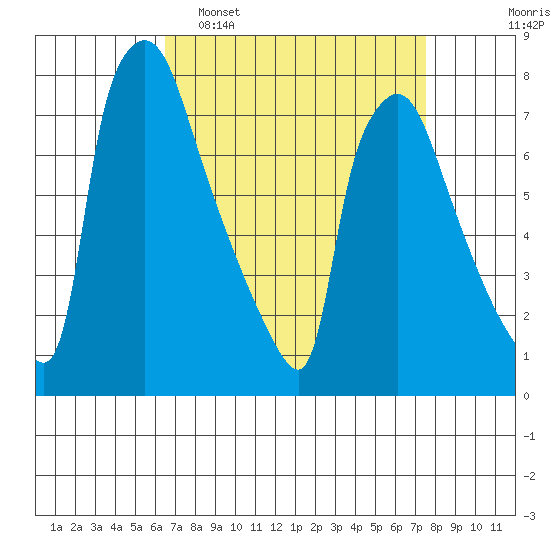Newbold tide chart for Sunday, April 9, 2023