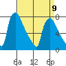 Newbold tide chart for Sunday, April 9, 2023