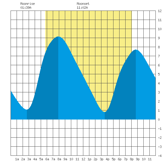 Newbold tide chart for Thursday, May 11, 2023