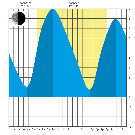 Newbold tide chart for Friday, May 12, 2023