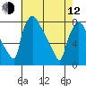 Newbold tide chart for Friday, May 12, 2023