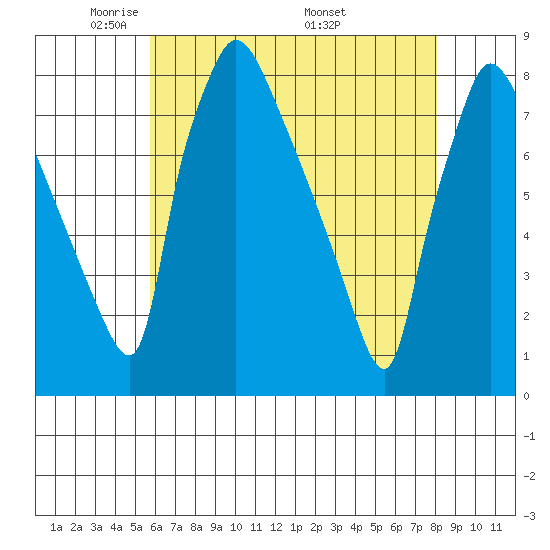 Newbold tide chart for Saturday, May 13, 2023