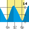 Newbold tide chart for Sunday, May 14, 2023