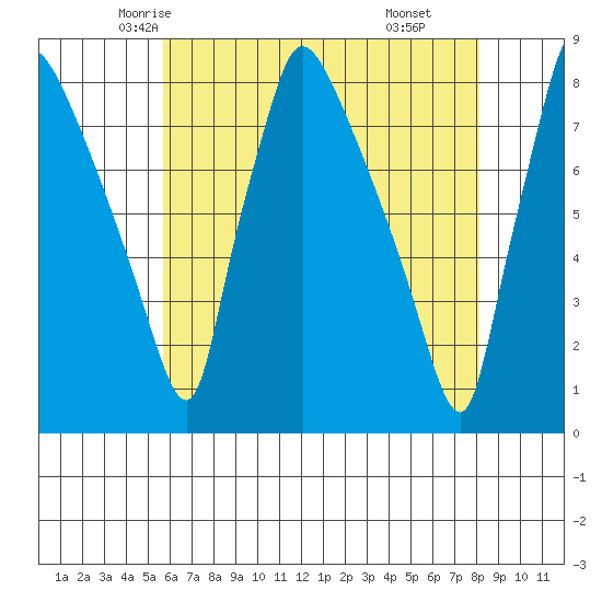 Newbold tide chart for Monday, May 15, 2023