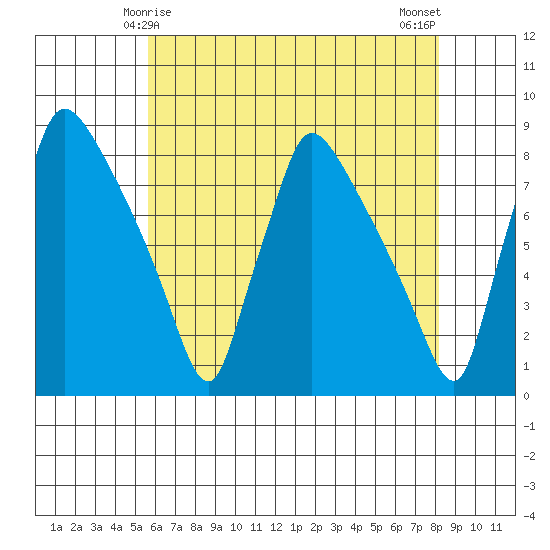 Newbold tide chart for Wednesday, May 17, 2023