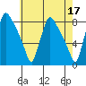 Newbold tide chart for Wednesday, May 17, 2023