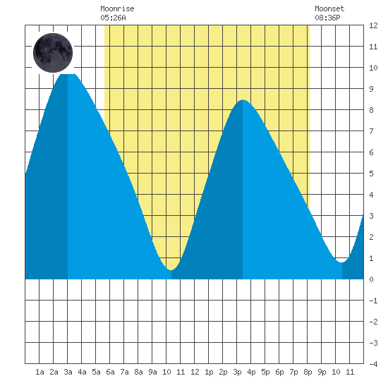 Newbold tide chart for Friday, May 19, 2023