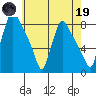 Newbold tide chart for Friday, May 19, 2023