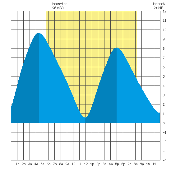 Newbold tide chart for Sunday, May 21, 2023