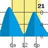 Newbold tide chart for Sunday, May 21, 2023