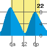 Newbold tide chart for Monday, May 22, 2023