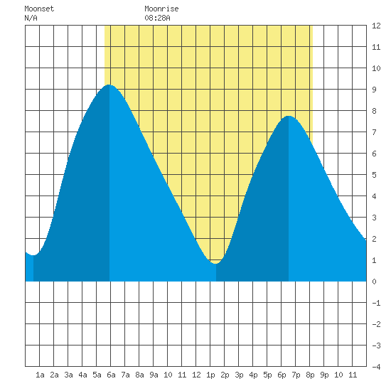 Newbold tide chart for Tuesday, May 23, 2023