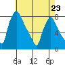 Newbold tide chart for Tuesday, May 23, 2023