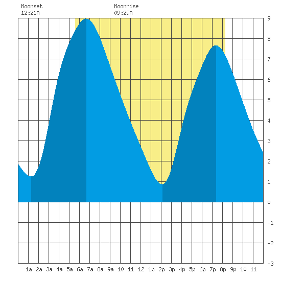 Newbold tide chart for Wednesday, May 24, 2023