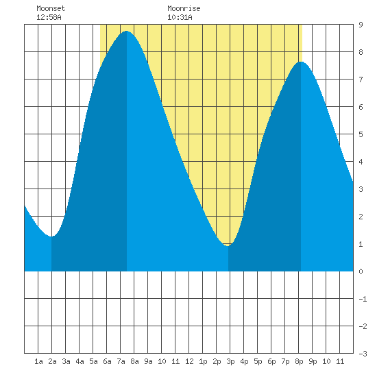 Newbold tide chart for Thursday, May 25, 2023