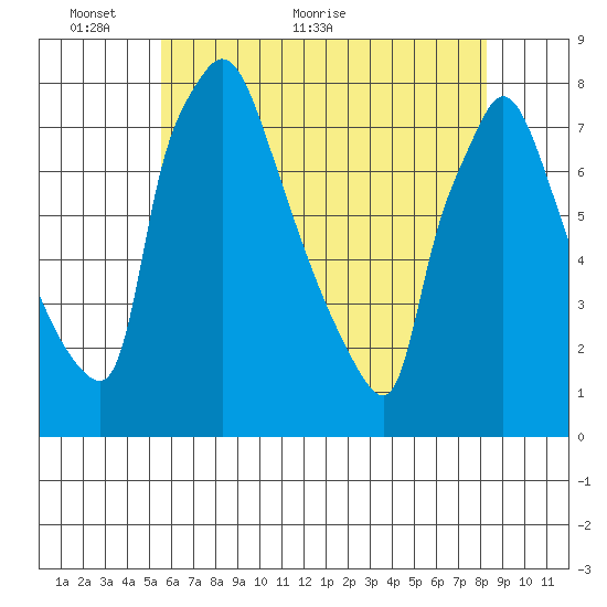 Newbold tide chart for Friday, May 26, 2023