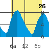Newbold tide chart for Friday, May 26, 2023
