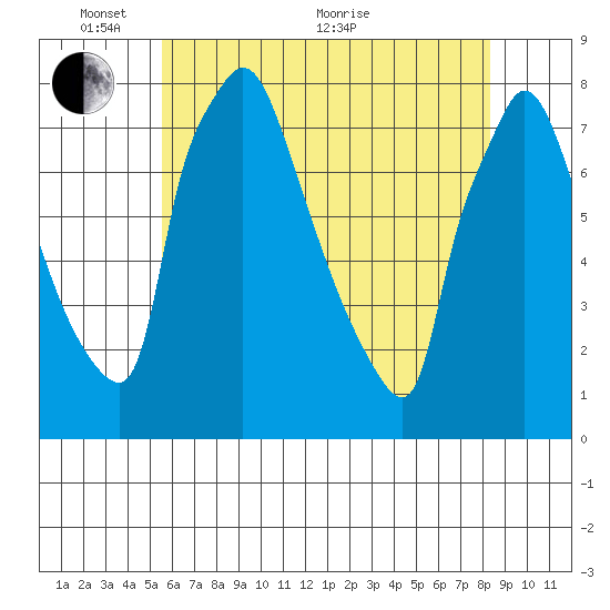 Newbold tide chart for Saturday, May 27, 2023