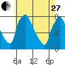 Newbold tide chart for Saturday, May 27, 2023