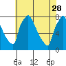Newbold tide chart for Sunday, May 28, 2023