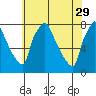 Newbold tide chart for Monday, May 29, 2023