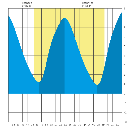 Newbold tide chart for Tuesday, May 30, 2023